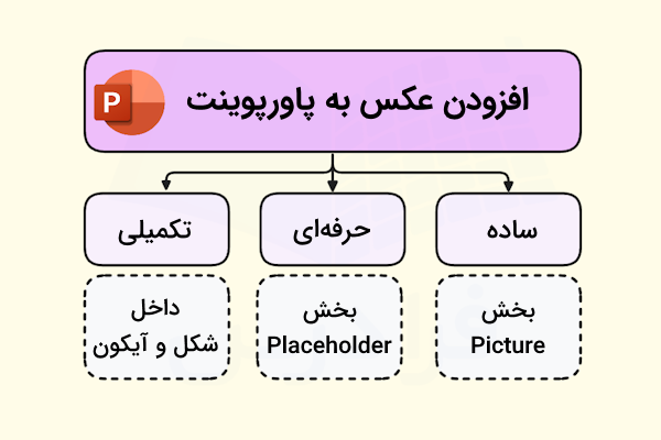 دیاگرام روشهای اضافه کردن عکس در پاورپوینت-افزودن عکس به پاورپوینت