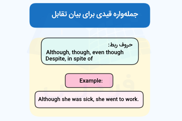 جمله‌واره قیدی برای بیان تقابل