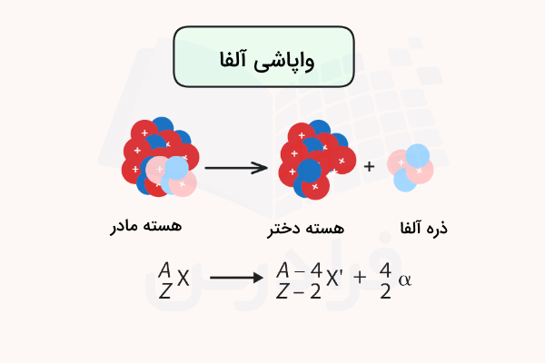 واکنش جدا شدن دو پروتون و نوترون از هسته اتم واپاشی آلفا