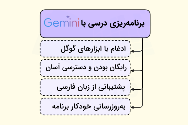 مزایای Gemini در برنامه ریزی درسی به صورت موردی و به شکل چارت آورده شده است