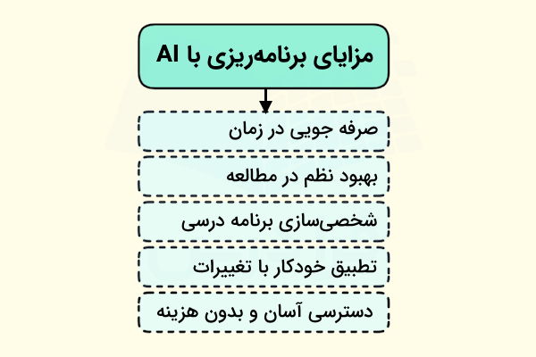 مزایای استفاده از هوش مصنوعی در برنامه‌ریزی درسی به صورت ستونی آورده شده است