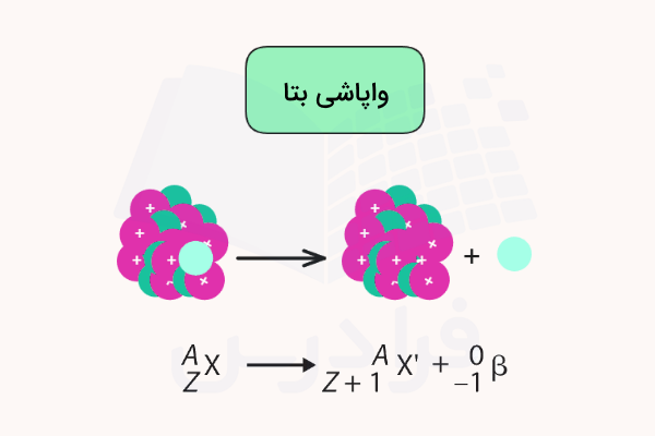 یک مولکول که یک ذره منفی از آن جدا شده - واپاشی بتا و معادله آن 
