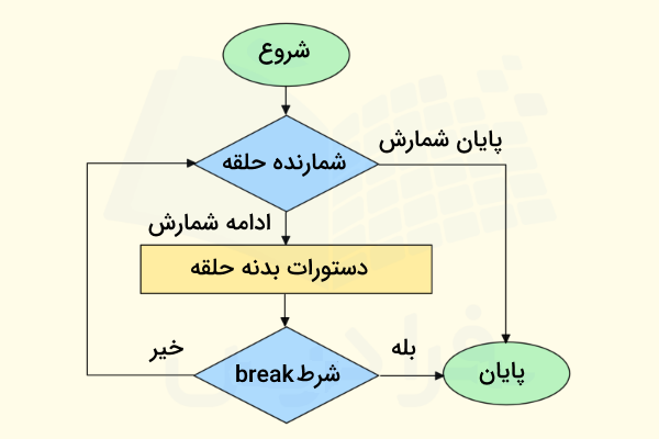 فلوچارت حلقه با دستور break