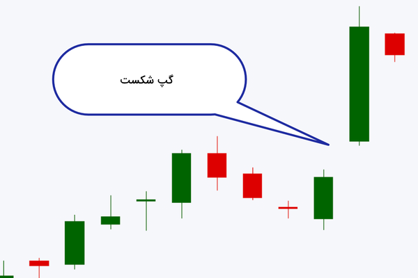 شکلگیری گپ شکست - انواع گپ در تحلیل تکنیکال