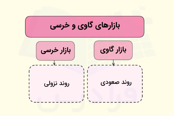 انواع بازارهای صعودی و نزولی