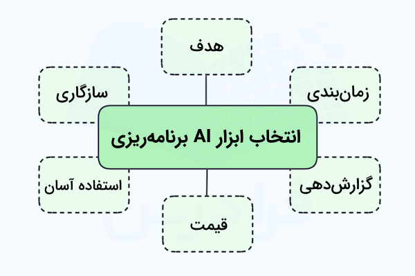 ویژگیهای ابزار هوش مصنوعی برای برنامه ریزی روزانه در کادرهای مربعی آورده شده است - برنامه ریزی روزانه با هوش مصنوعی