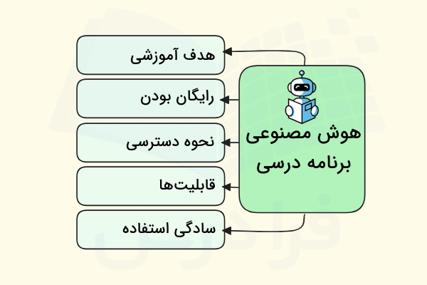 راهنمای انتخاب و فاکتورهای انتخاب بهترین ابزار هوش مصنوعی برای برنامه ریزی درسی به صورت مورد و داخل هر بخش آورده شده است