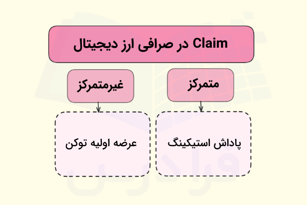کلیم در صرافی‌ها- معنی claim در ارز دیجیتال
