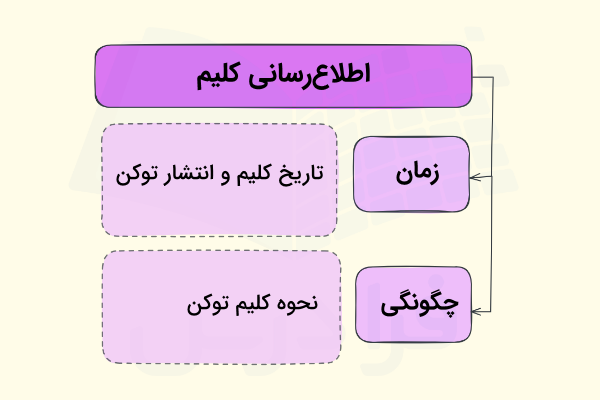 اطلاعات مربوط به کلیم - معنی claim در ارز دیجیتال