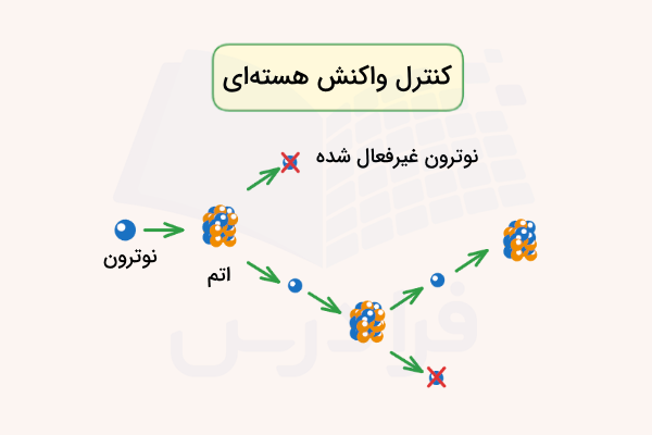 برخورد نوترون و اتم و تولید ۲ نوترون که یکی از آن ها ضربدر دارد