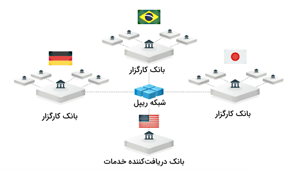 بانکداری با ریپل