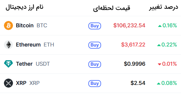 قیمت ارزهای دیجیتال