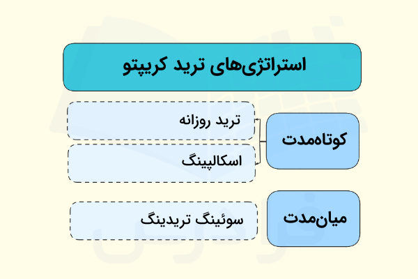 استراتژیهای کوتاهمدت و میانمدت - استراتژی های ترید کریپتو