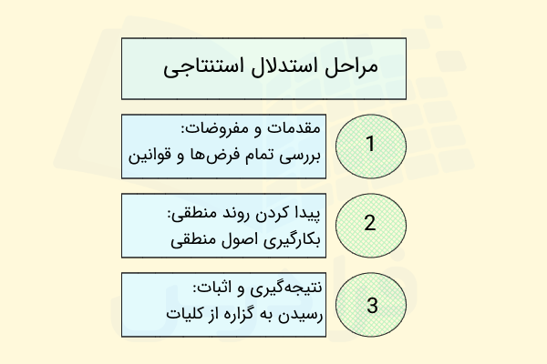 مراحل استدلال استنتاجی - استدلال ریاضی چیست