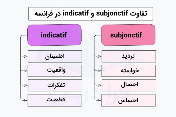 تفاوت کاربردهای indicatif و subjonctif در فرانسه