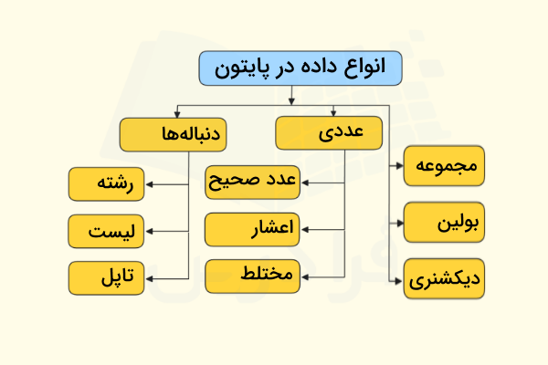دیتا تایپ‌های مختلف در زبان برنامه نویسی پایتون
