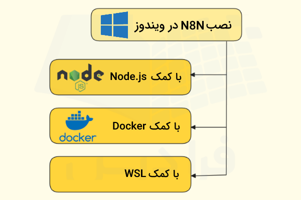 بهترین روش‌های نصب N8N در ویندوز