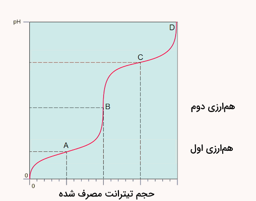 نمودار تیتراسیون اسید دو پروتونه با ۲ منحنی اس شکل