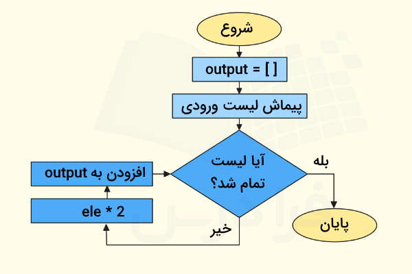 فلوچارت دو برابر کردن عناصر لیست