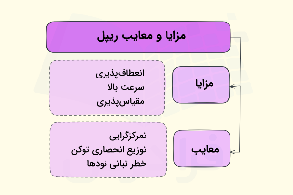 مزایا و معایب XRP