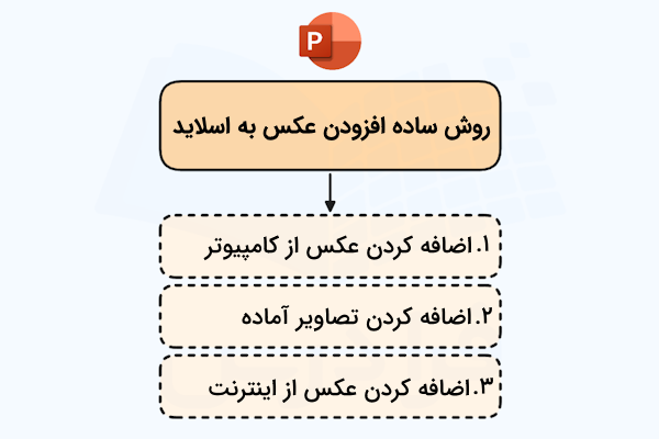 روش ساده اضافه کردن عکس-افزودن عکس به پاورپوینت