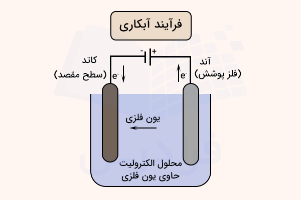 یک بشر و دو الکترود در آن شمای کلی فرآیند ابکاری الکتروشیمیایی