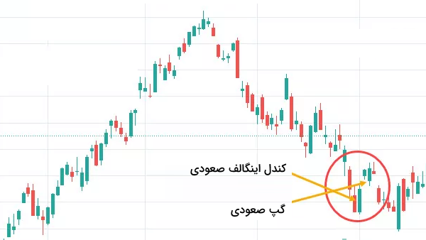 کندل اینگالف و گپ صعودی
