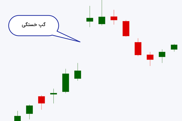 گپ خستگی در نمودار - انواع گپ در تحلیل تکنیکال