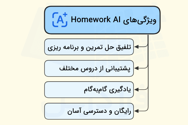 ویژگی‌های ابزار Homework AI در برنامه ریزی درسی با هوش مصنوعی رایگان به صورت موردی آورده شده است.