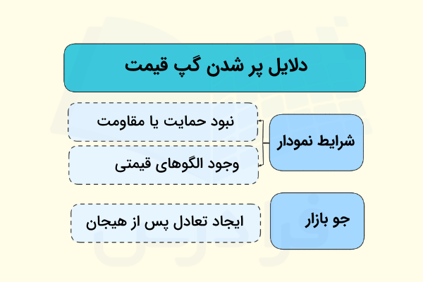 دلایل پر شدن گپ قیمت