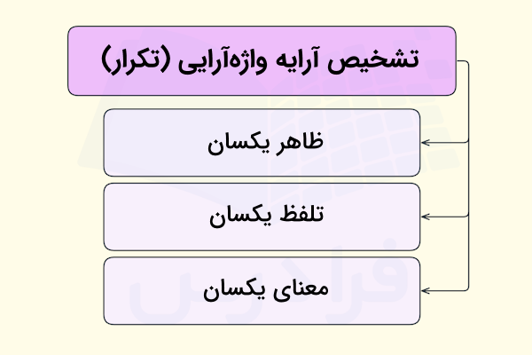 روش تشخیص آرایه واژه آرایی
