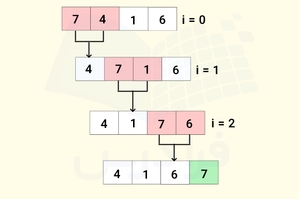 نمایشی از پیمایش الگوریتم مرتب‌ سازی حبابی در پایتون