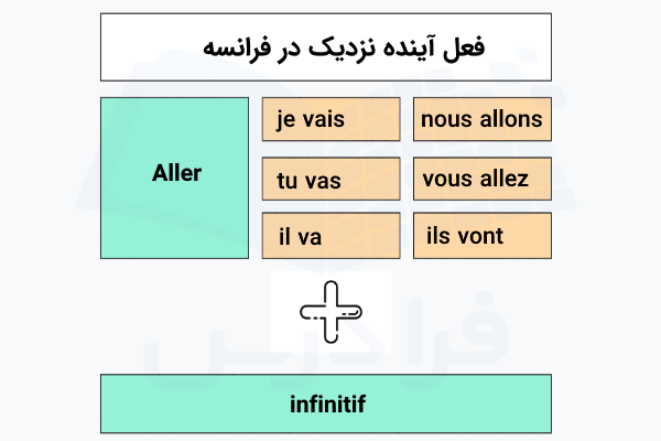 فعل آینده نزدیک در گرامر b1 فرانسه