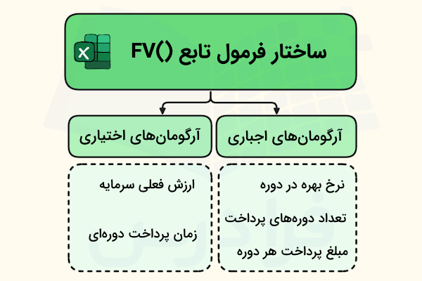 نمودار فرمول تابع ارزش آتی سرمایه‌گذاری-تابع FV در اکسل