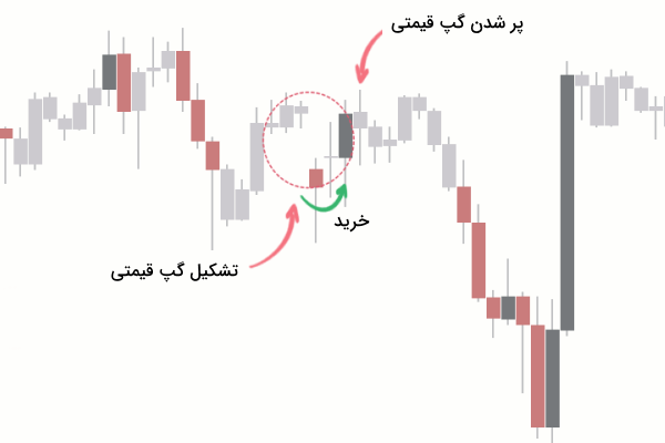پر شدن گپ قیمتی