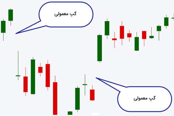گپ معمولی در تحلیل تکنیکال - انواع گپ در تحلیل تکنیکال