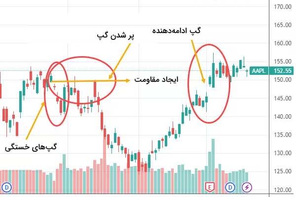 پر شدن گپ در نمودار