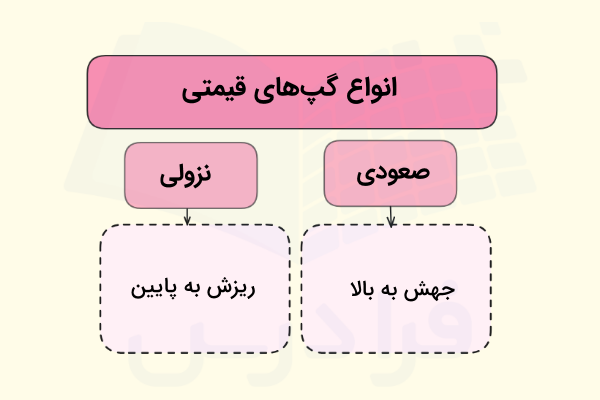 گپهای قیمتی - انواع گپ در تحلیل تکنیکال