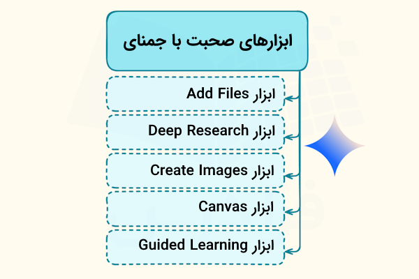 نمودار ابزارهای صحبت با هوش مصنوعی جمنای
