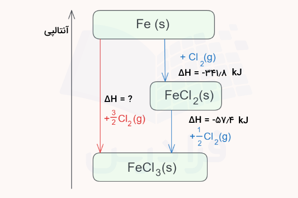 نمودار چند قسمتی مراحل واکنش تولید کلرید آهن و آنتالپی
