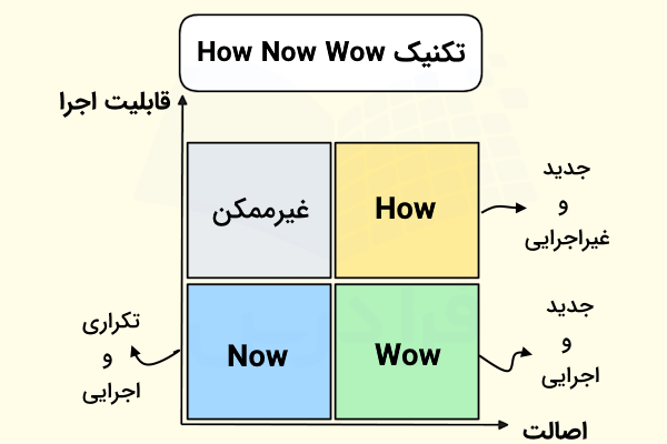 ماتریس HOW NOW WOW در تکنیک های ایده پردازی