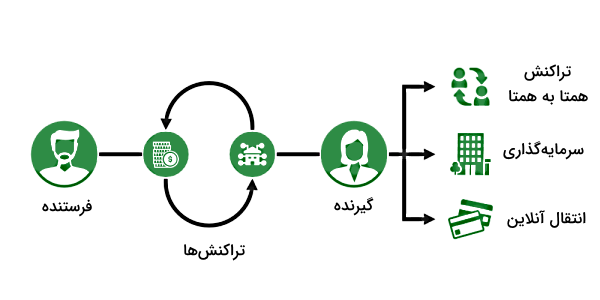 نحوه انتقال با XRP