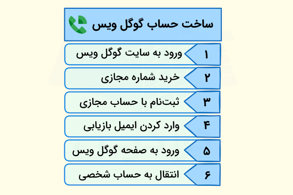 مراحل ساخت حساب گوگل ویس-google voice چیست