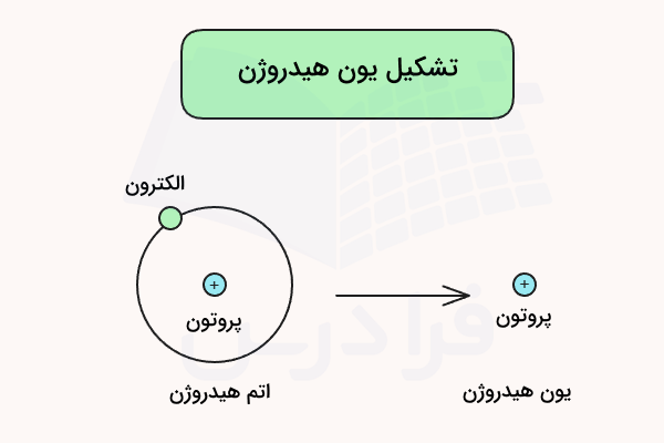 اتم هیدروژن با یک پروتون و الکترون و یون هیدروژن با یک پروتون