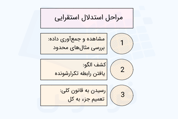 مراحل استدلال استقرایی - استدلال ریاضی چیست