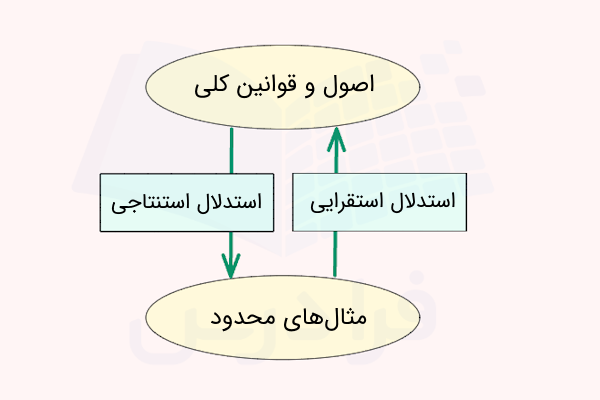 استدلال استقرایی و استدلال استنتاجی - استدلال ریاضی چیست