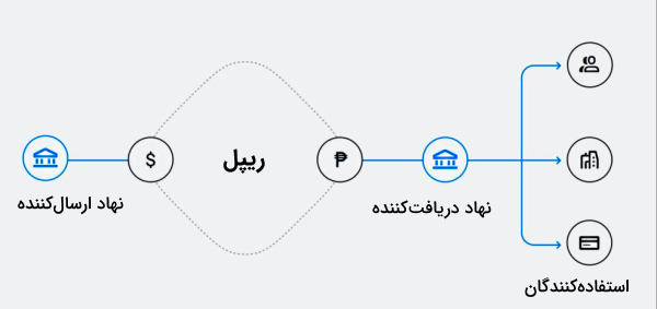 XRP در بانکداری مدرن
