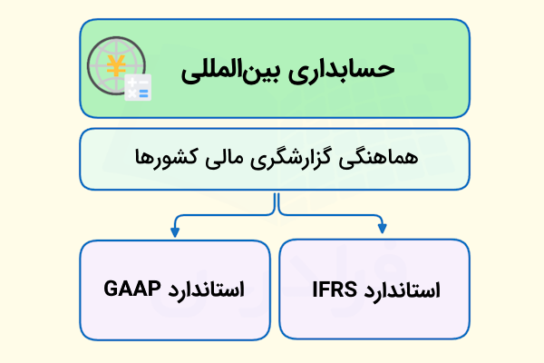 نقش حسابداری بین المللی و استانداردهای اصلی آن
