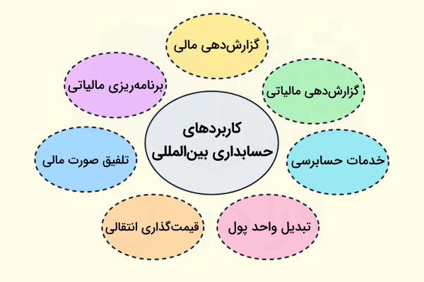 دیاگرام دایره‌ای کاربرد‌های حسابداری بین‌المللی