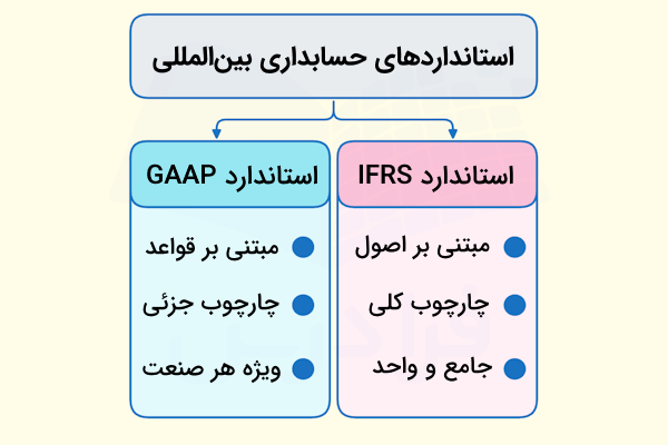 استاندارد‌های حسابداری بین المللی